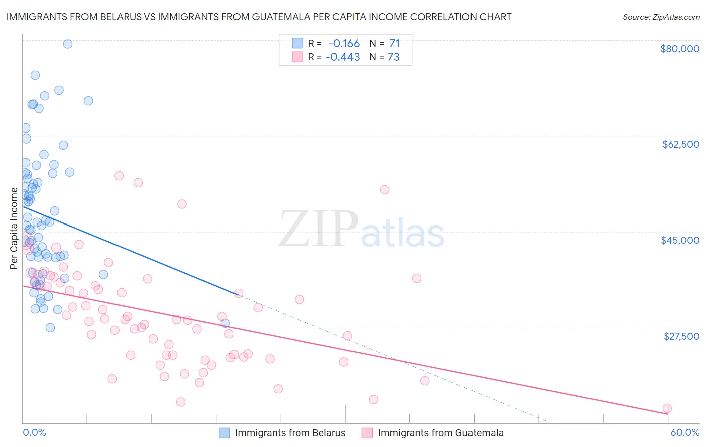 Immigrants from Belarus vs Immigrants from Guatemala Per Capita Income
