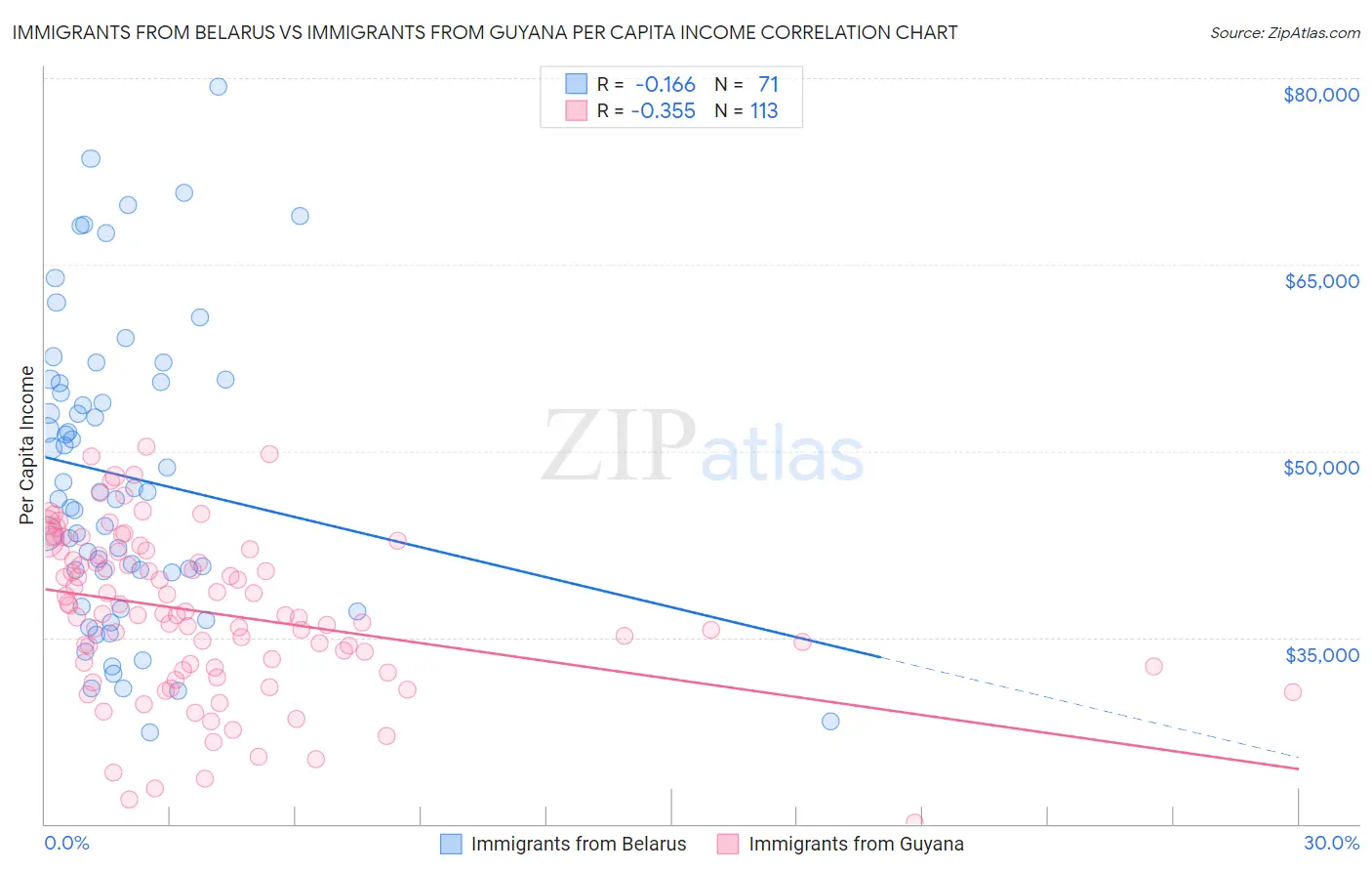 Immigrants from Belarus vs Immigrants from Guyana Per Capita Income