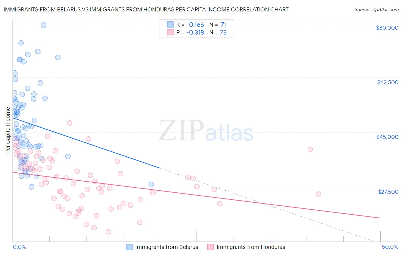 Immigrants from Belarus vs Immigrants from Honduras Per Capita Income