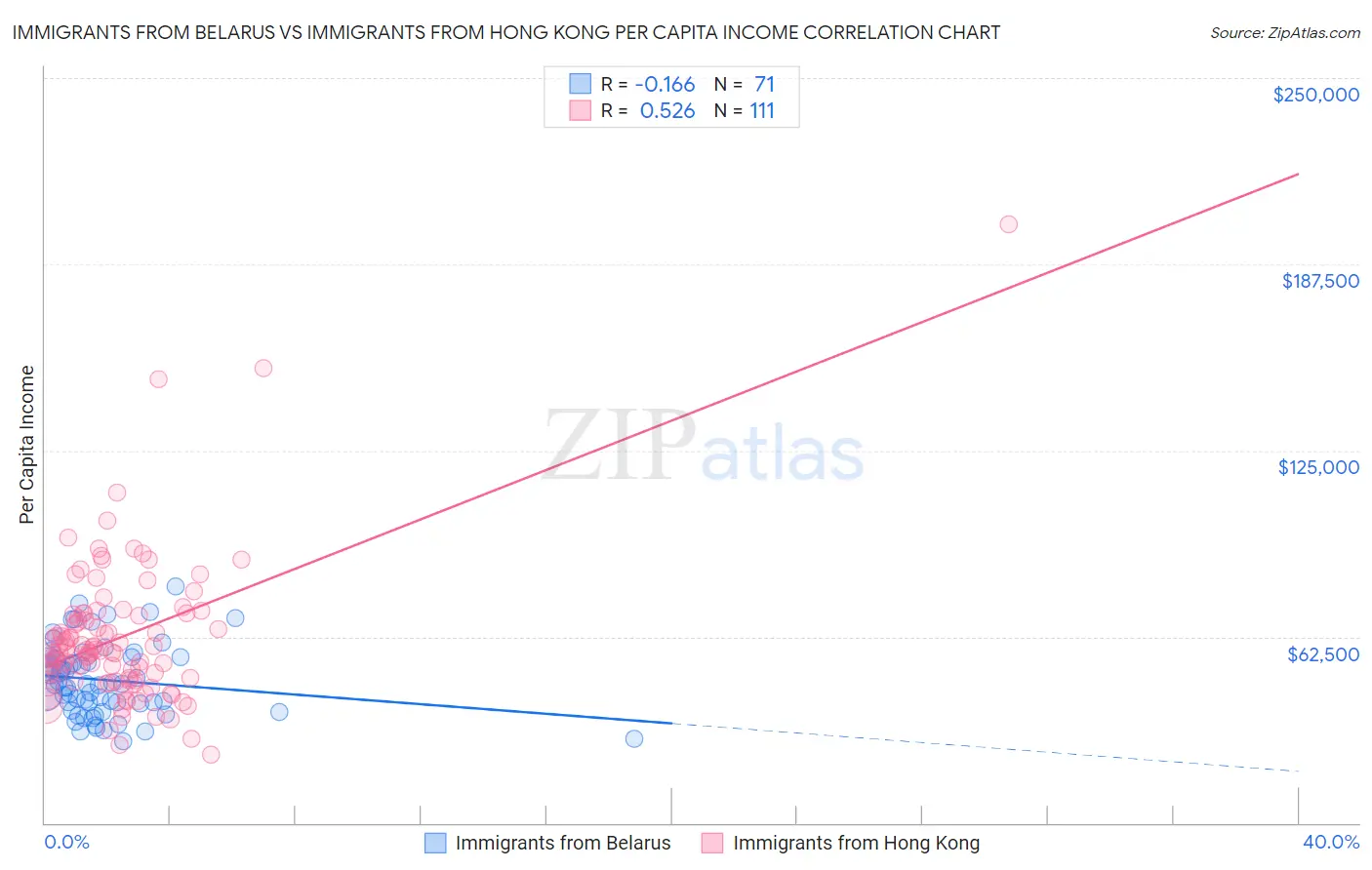 Immigrants from Belarus vs Immigrants from Hong Kong Per Capita Income