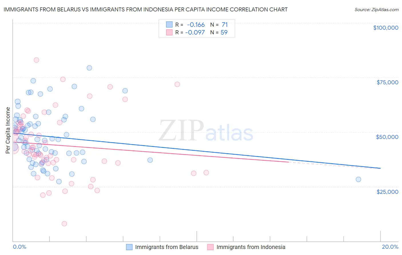 Immigrants from Belarus vs Immigrants from Indonesia Per Capita Income