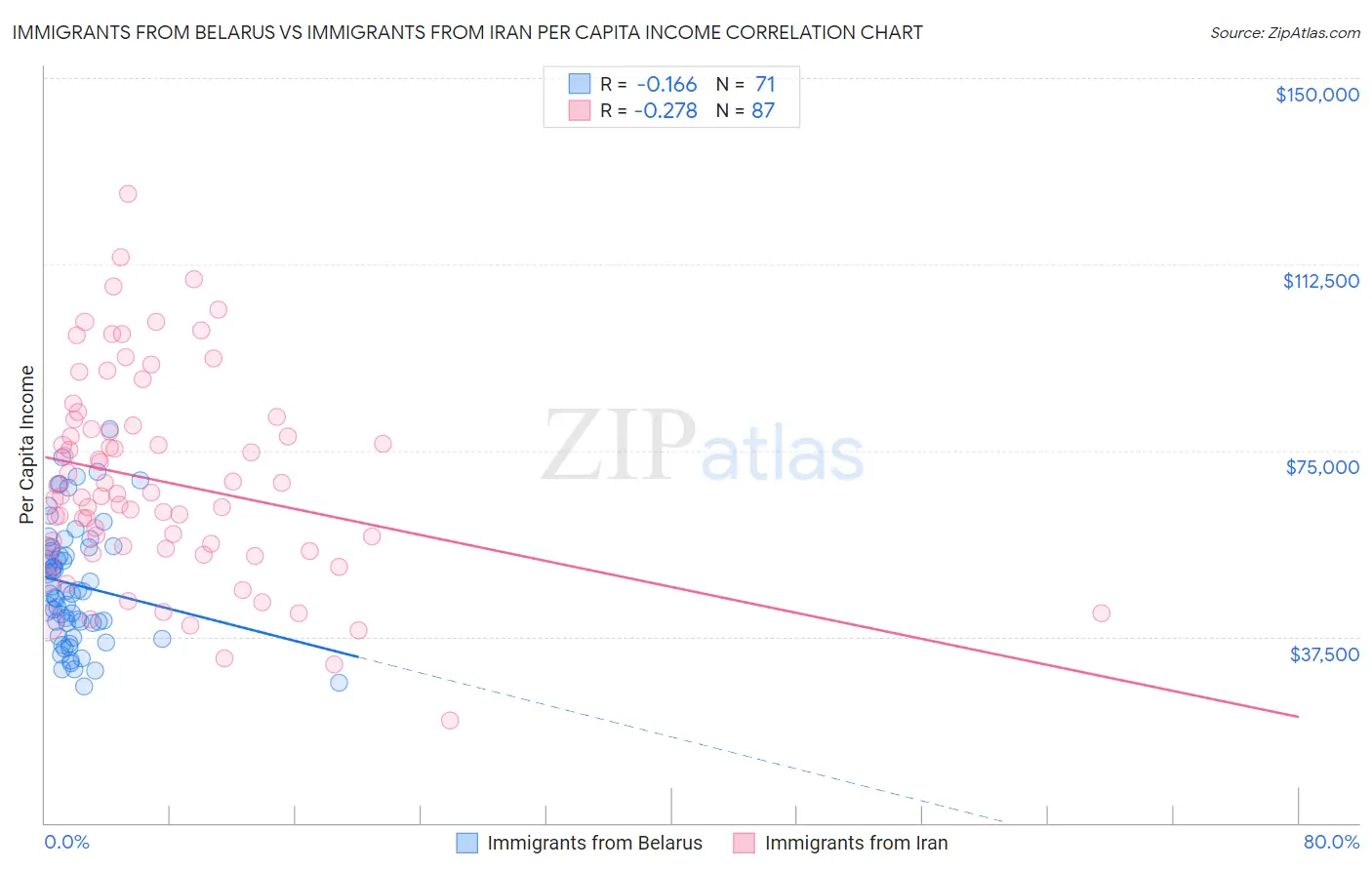 Immigrants from Belarus vs Immigrants from Iran Per Capita Income