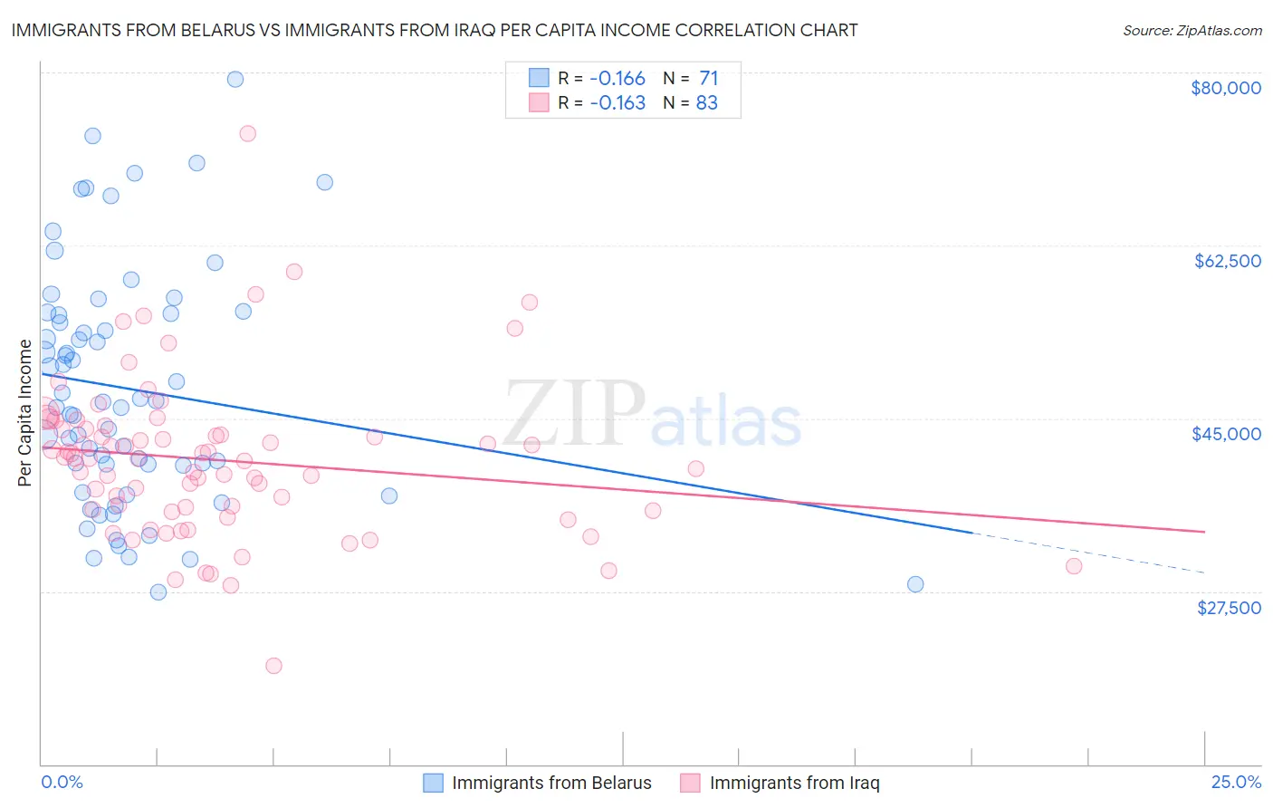 Immigrants from Belarus vs Immigrants from Iraq Per Capita Income
