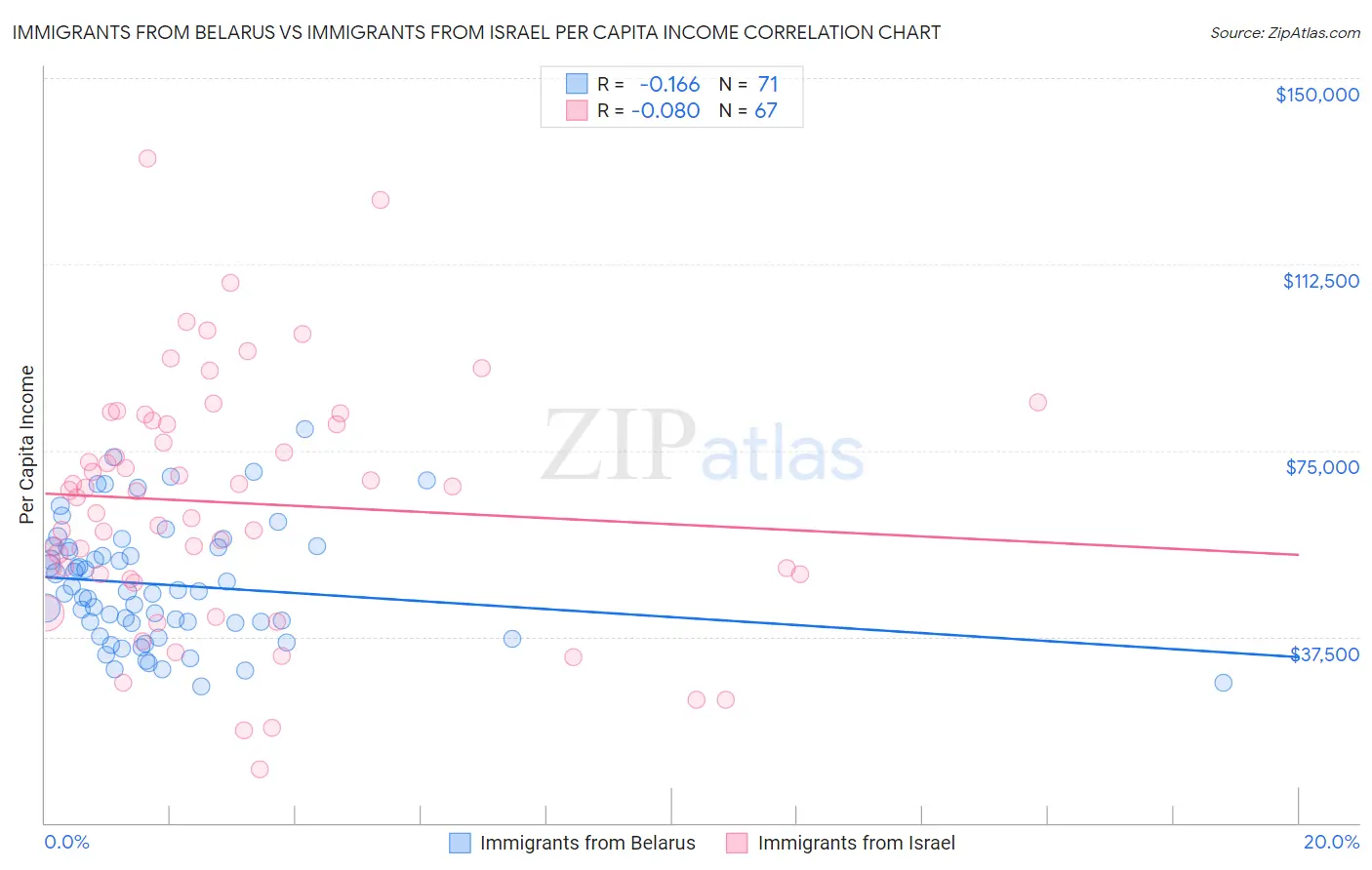 Immigrants from Belarus vs Immigrants from Israel Per Capita Income
