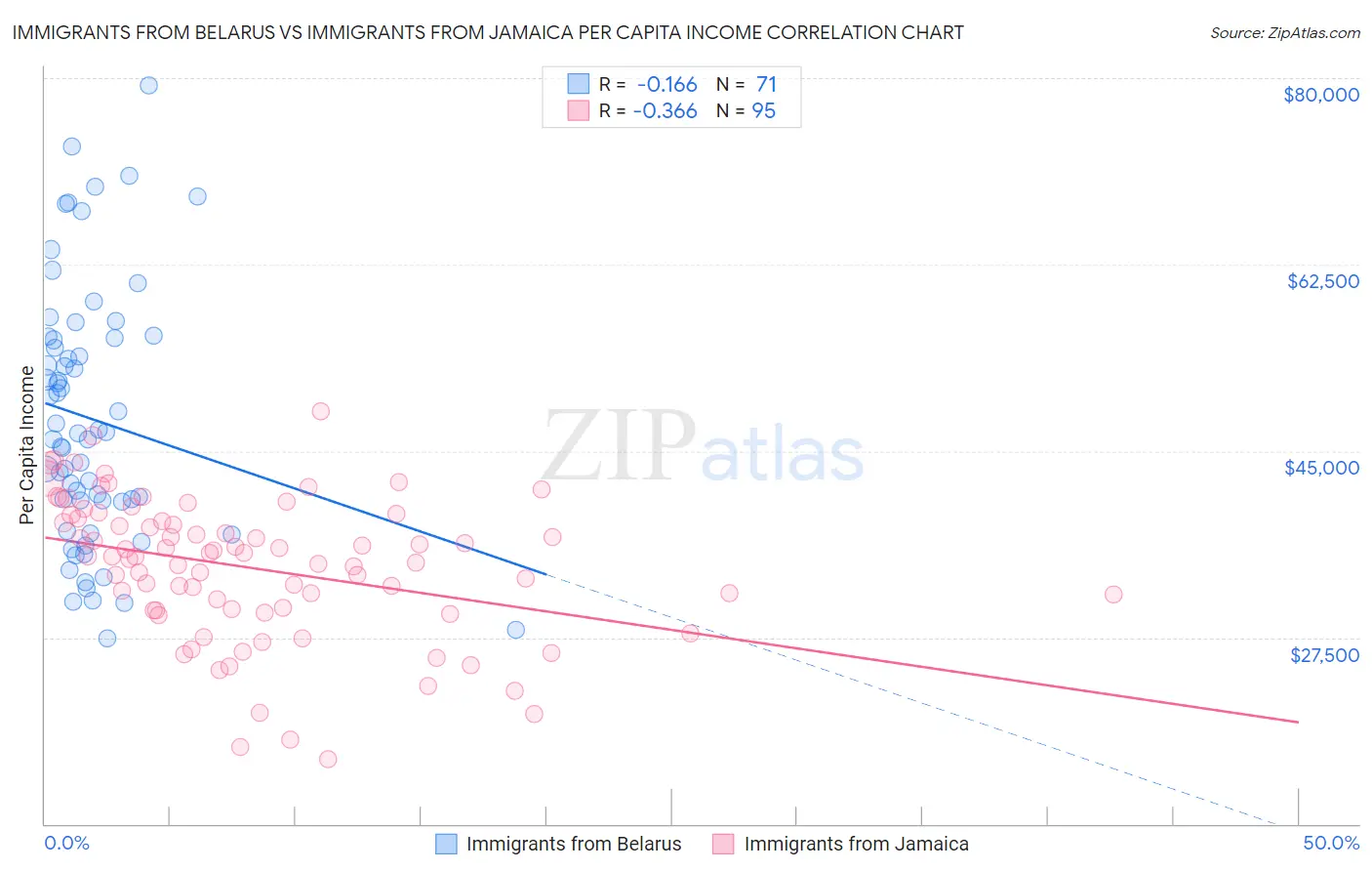 Immigrants from Belarus vs Immigrants from Jamaica Per Capita Income