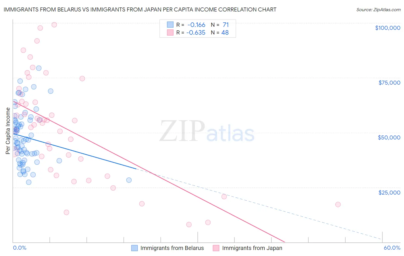 Immigrants from Belarus vs Immigrants from Japan Per Capita Income