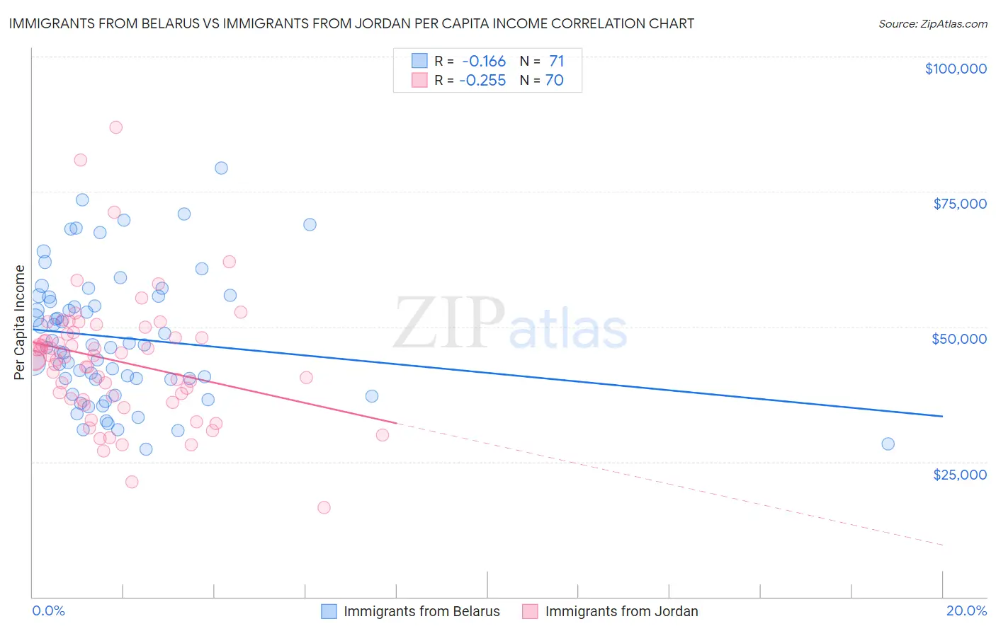 Immigrants from Belarus vs Immigrants from Jordan Per Capita Income