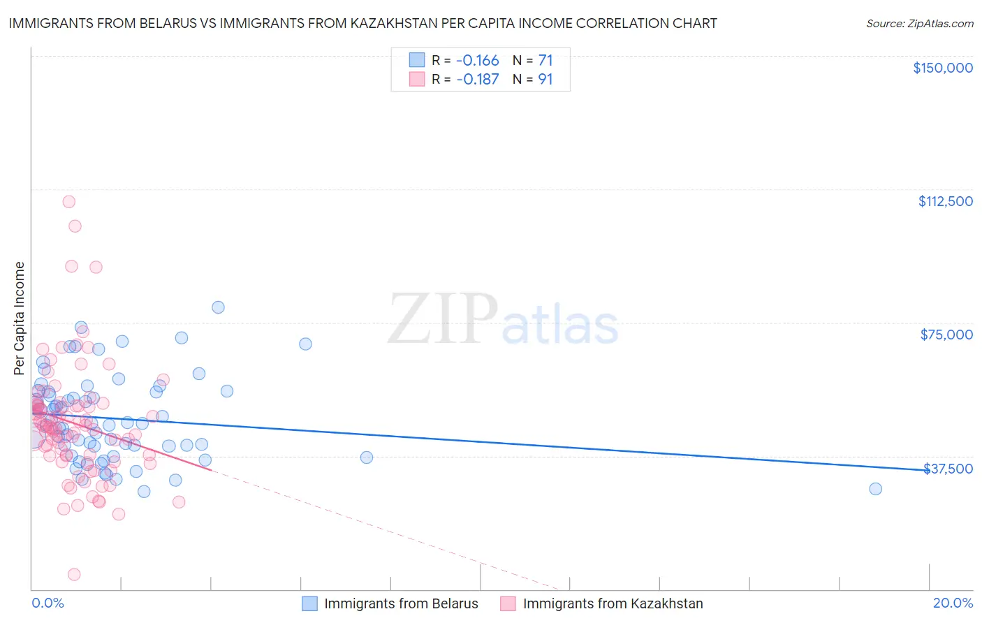 Immigrants from Belarus vs Immigrants from Kazakhstan Per Capita Income