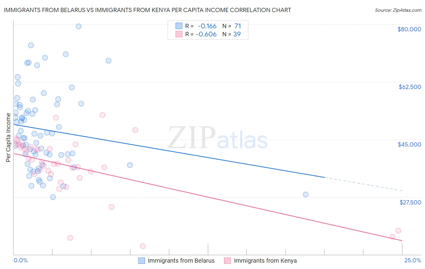 Immigrants from Belarus vs Immigrants from Kenya Per Capita Income