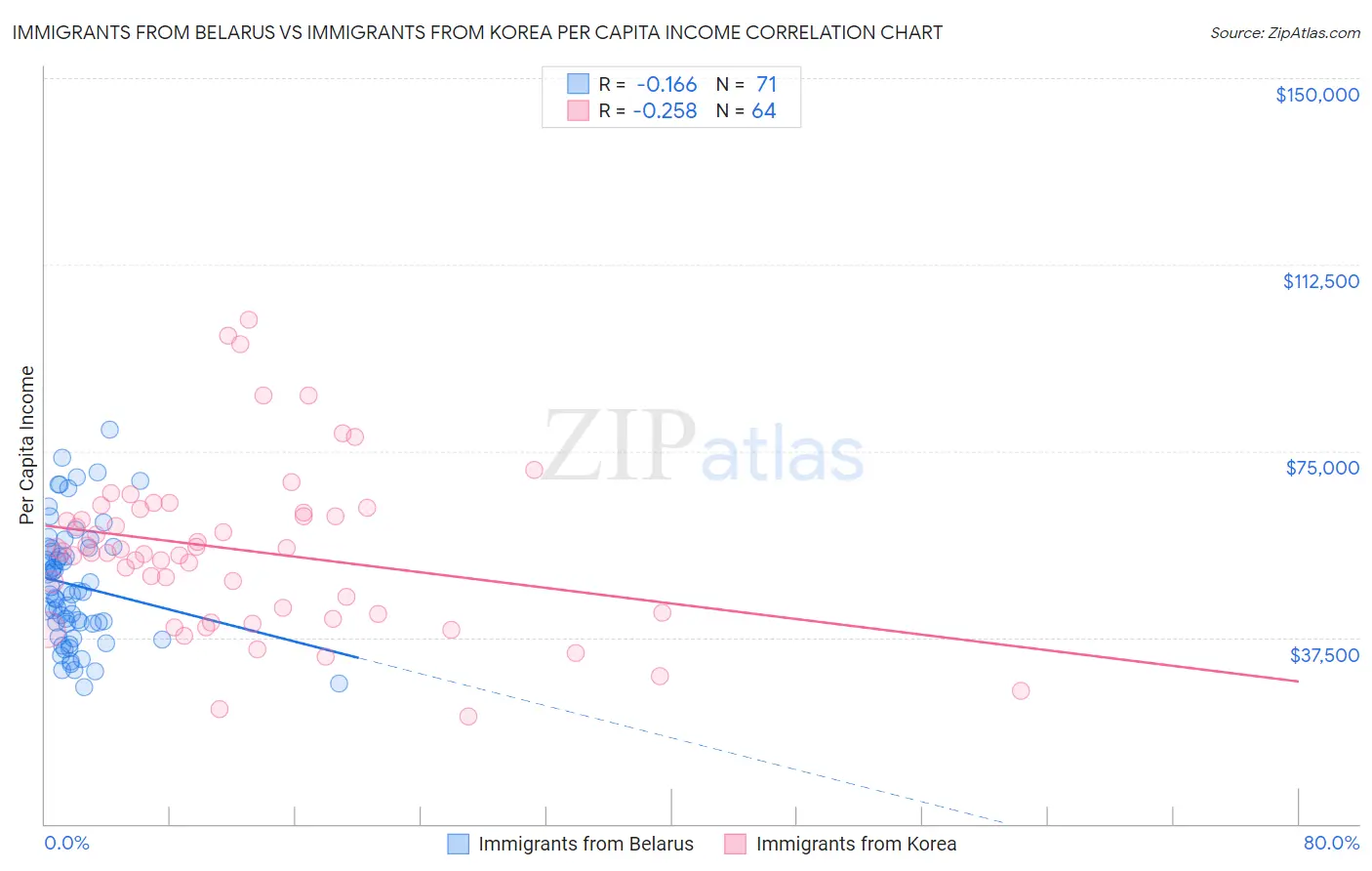 Immigrants from Belarus vs Immigrants from Korea Per Capita Income