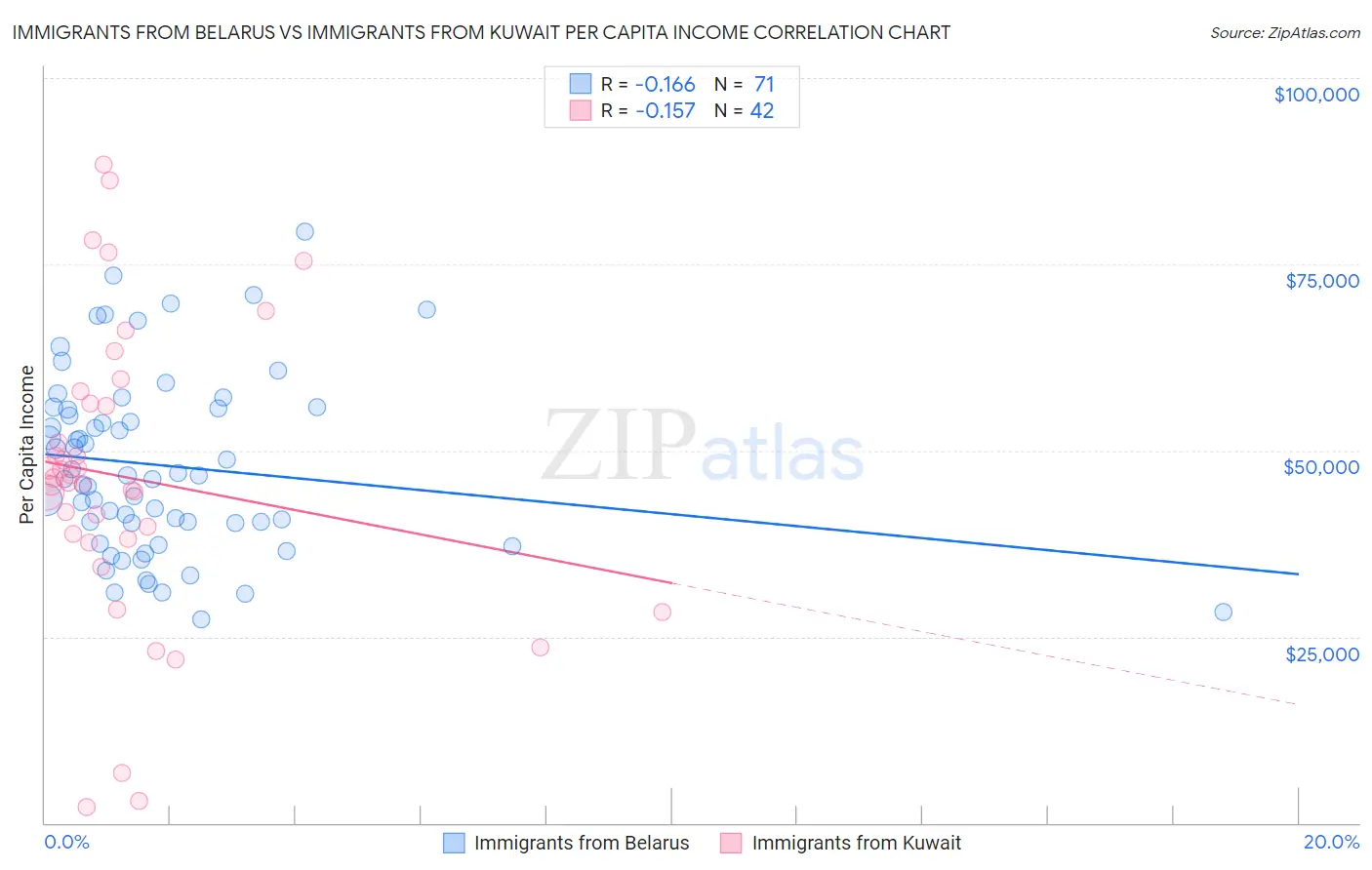 Immigrants from Belarus vs Immigrants from Kuwait Per Capita Income