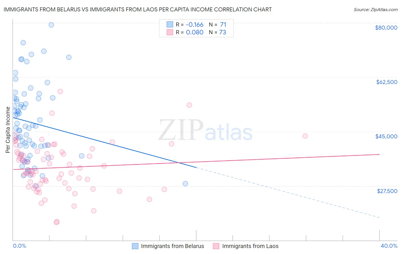Immigrants from Belarus vs Immigrants from Laos Per Capita Income