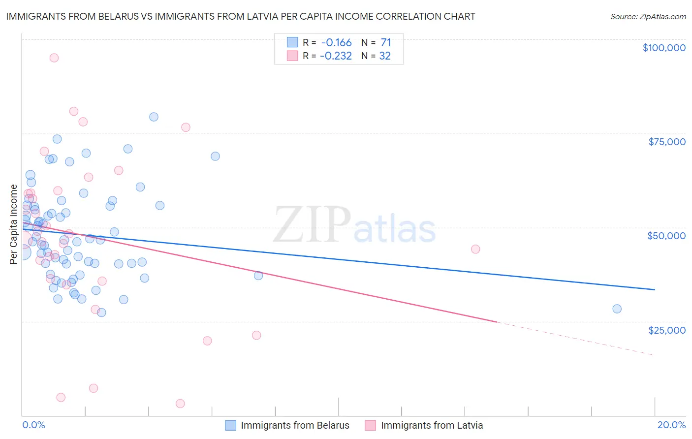 Immigrants from Belarus vs Immigrants from Latvia Per Capita Income