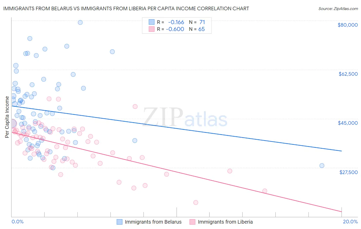 Immigrants from Belarus vs Immigrants from Liberia Per Capita Income