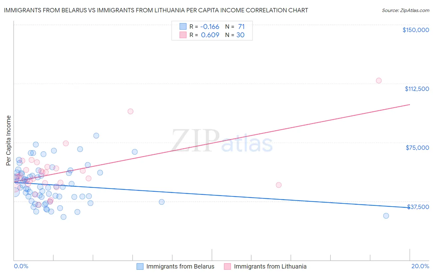 Immigrants from Belarus vs Immigrants from Lithuania Per Capita Income