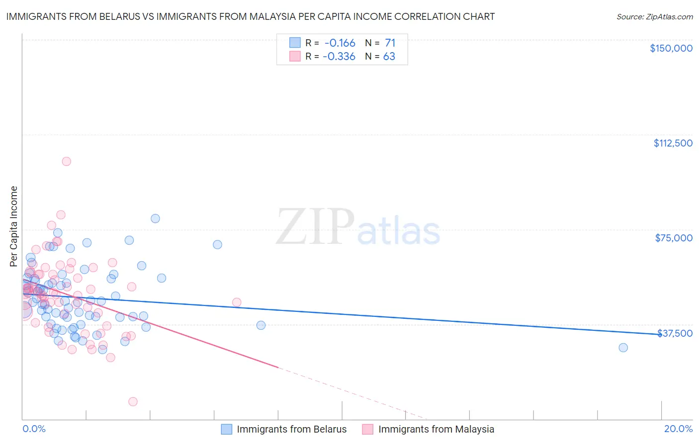 Immigrants from Belarus vs Immigrants from Malaysia Per Capita Income