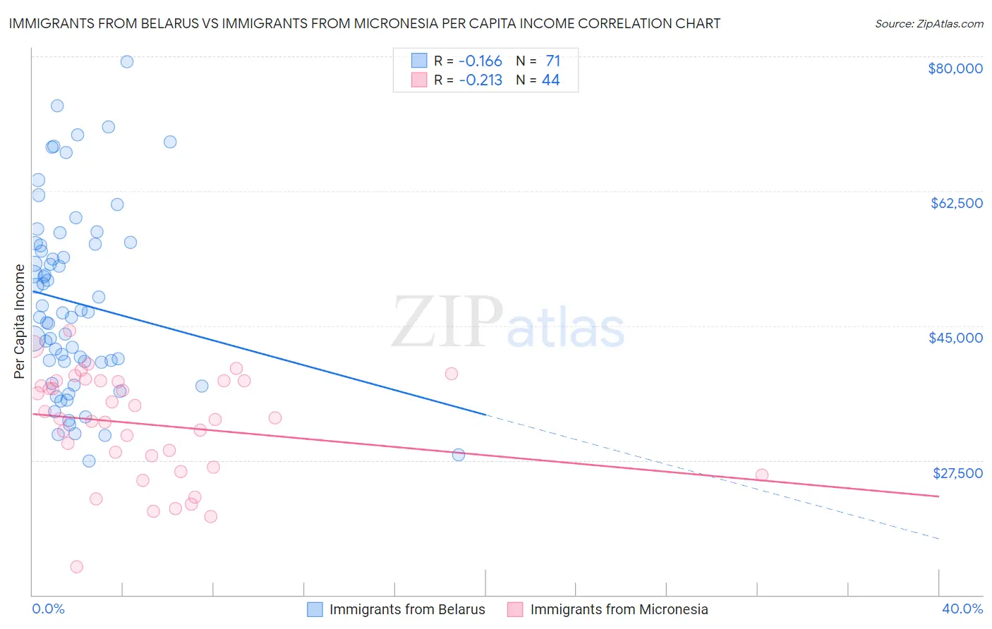 Immigrants from Belarus vs Immigrants from Micronesia Per Capita Income