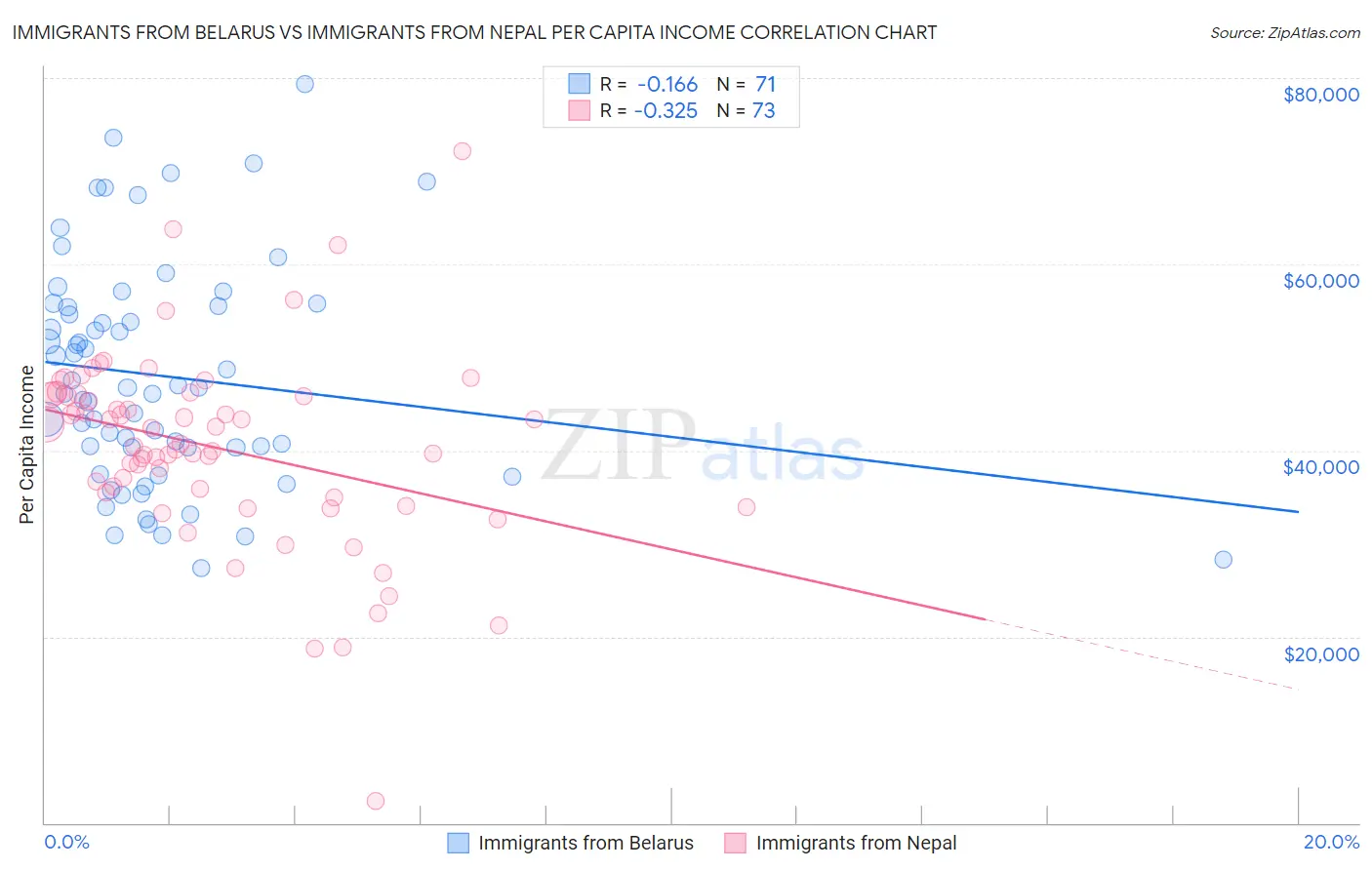 Immigrants from Belarus vs Immigrants from Nepal Per Capita Income