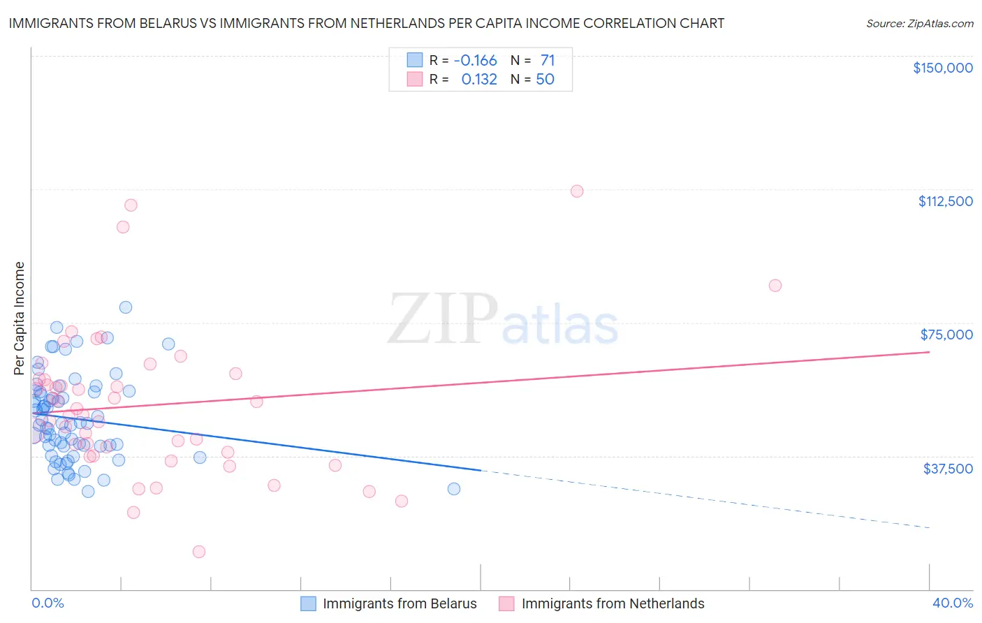 Immigrants from Belarus vs Immigrants from Netherlands Per Capita Income