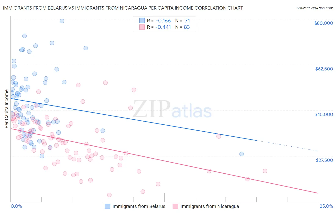 Immigrants from Belarus vs Immigrants from Nicaragua Per Capita Income