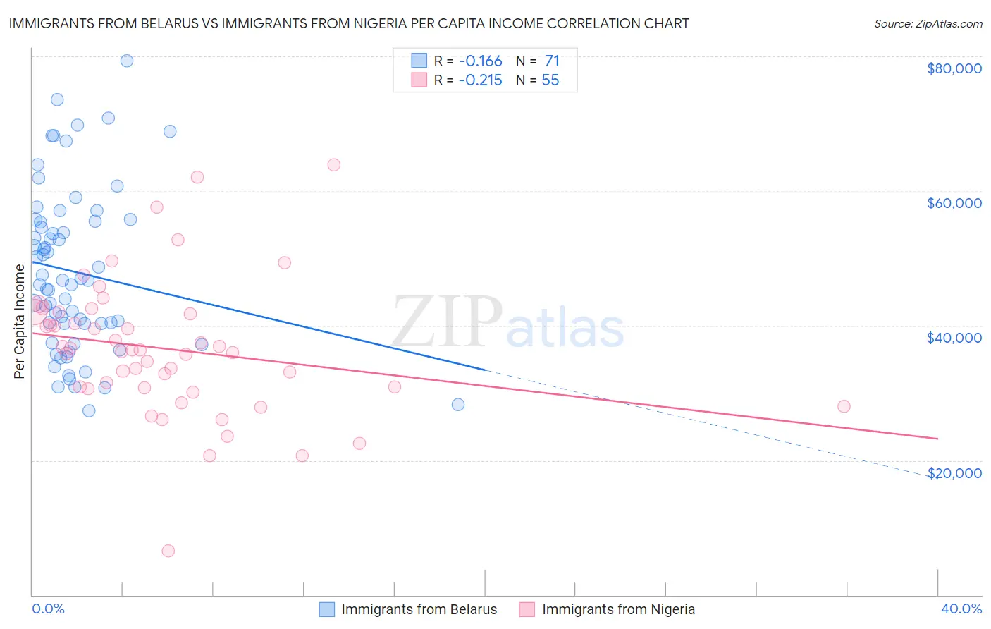 Immigrants from Belarus vs Immigrants from Nigeria Per Capita Income