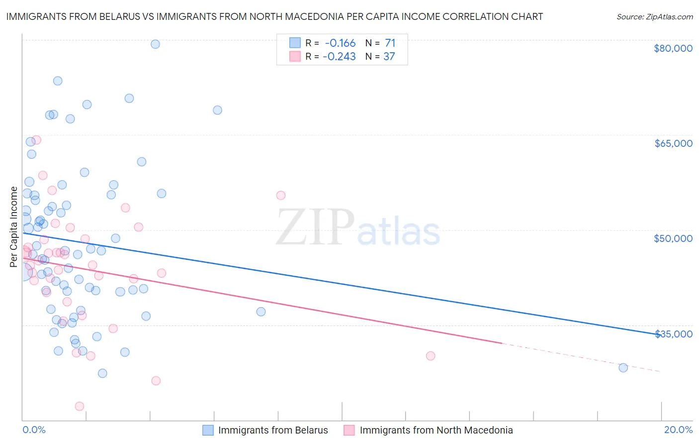 Immigrants from Belarus vs Immigrants from North Macedonia Per Capita Income