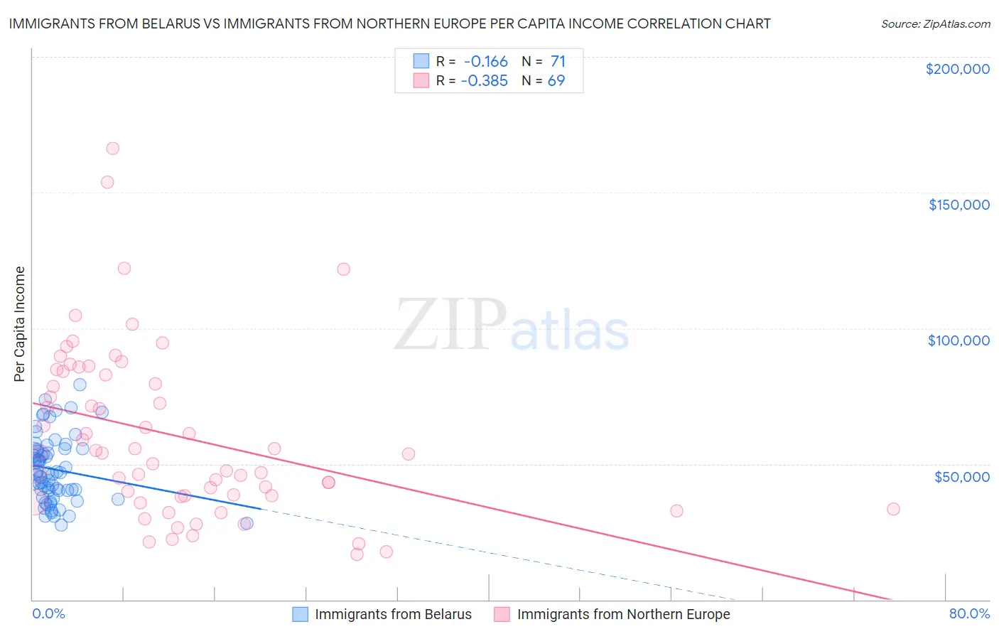Immigrants from Belarus vs Immigrants from Northern Europe Per Capita Income