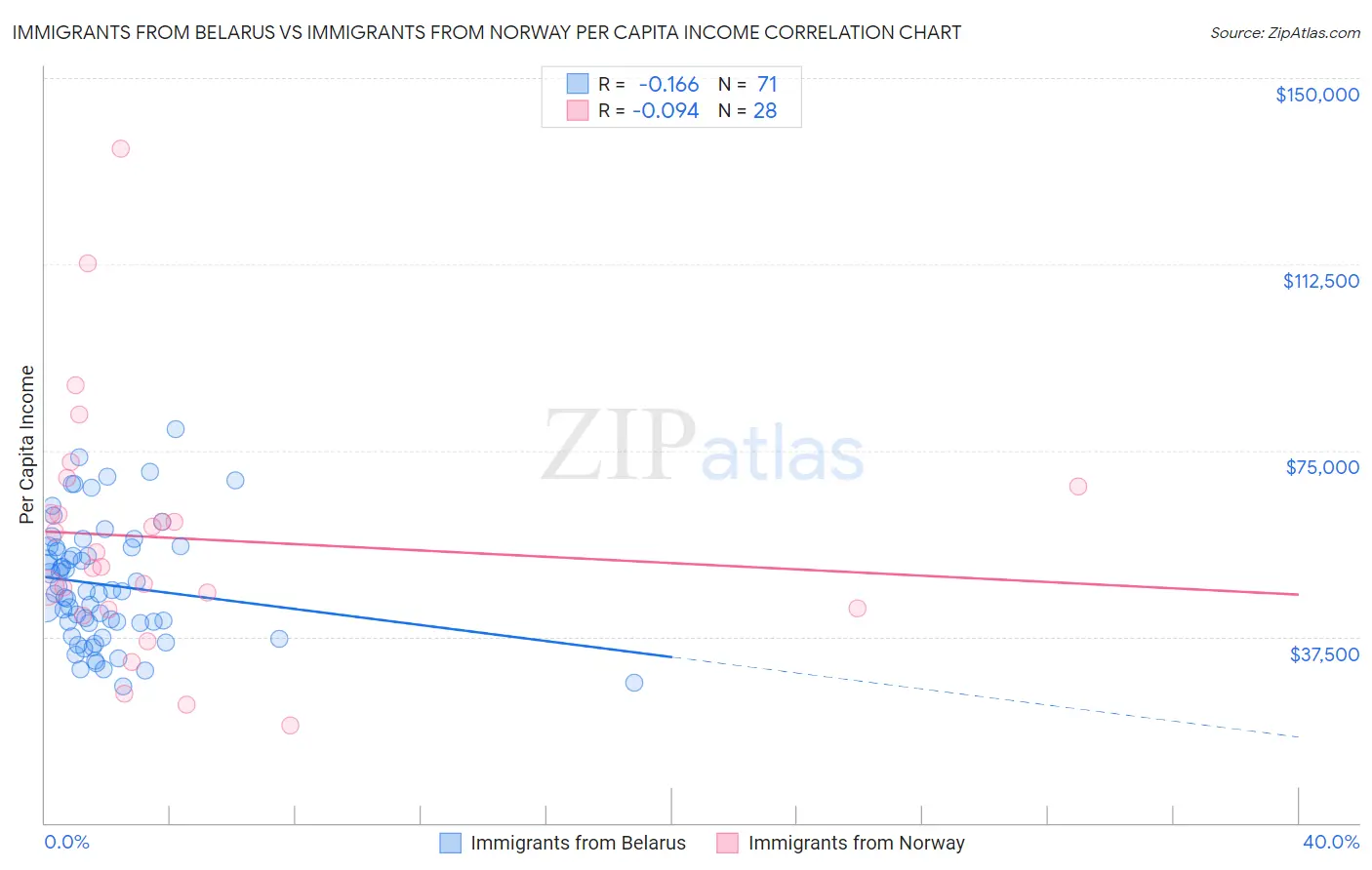 Immigrants from Belarus vs Immigrants from Norway Per Capita Income