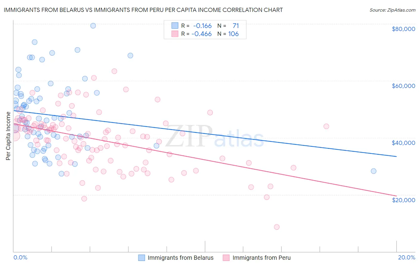 Immigrants from Belarus vs Immigrants from Peru Per Capita Income