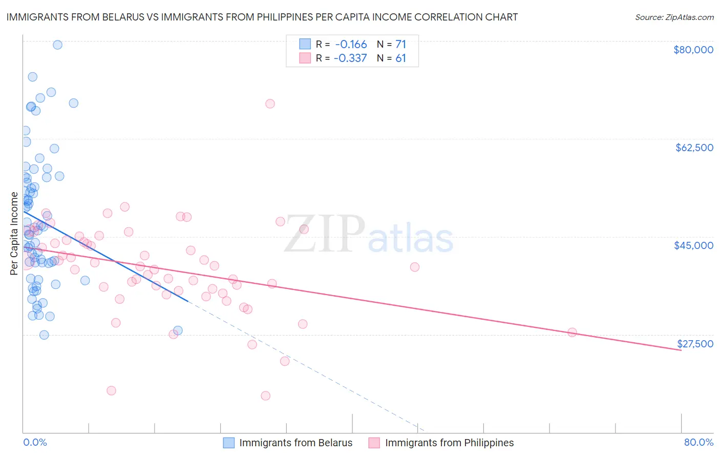 Immigrants from Belarus vs Immigrants from Philippines Per Capita Income