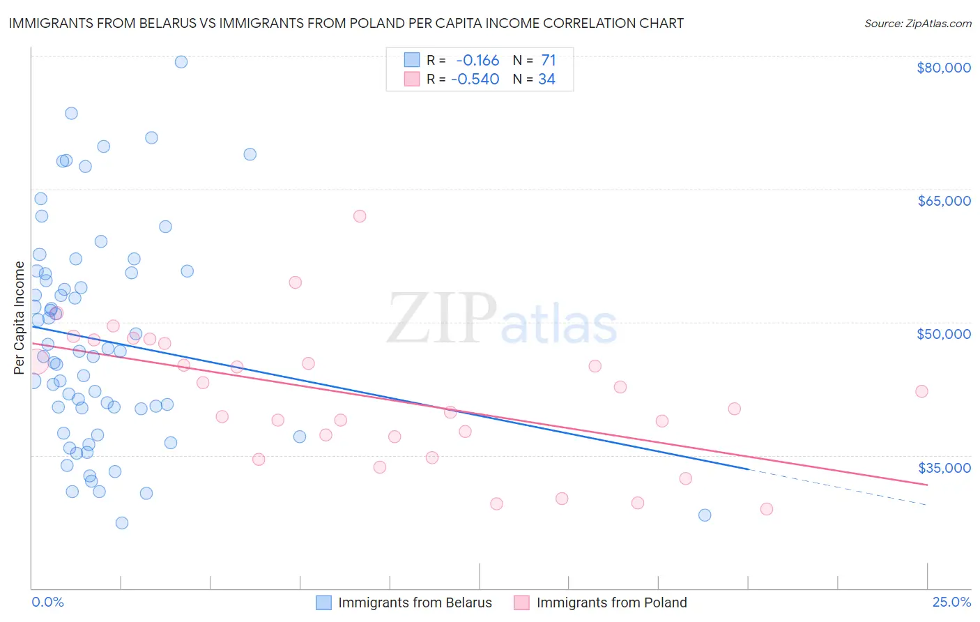 Immigrants from Belarus vs Immigrants from Poland Per Capita Income