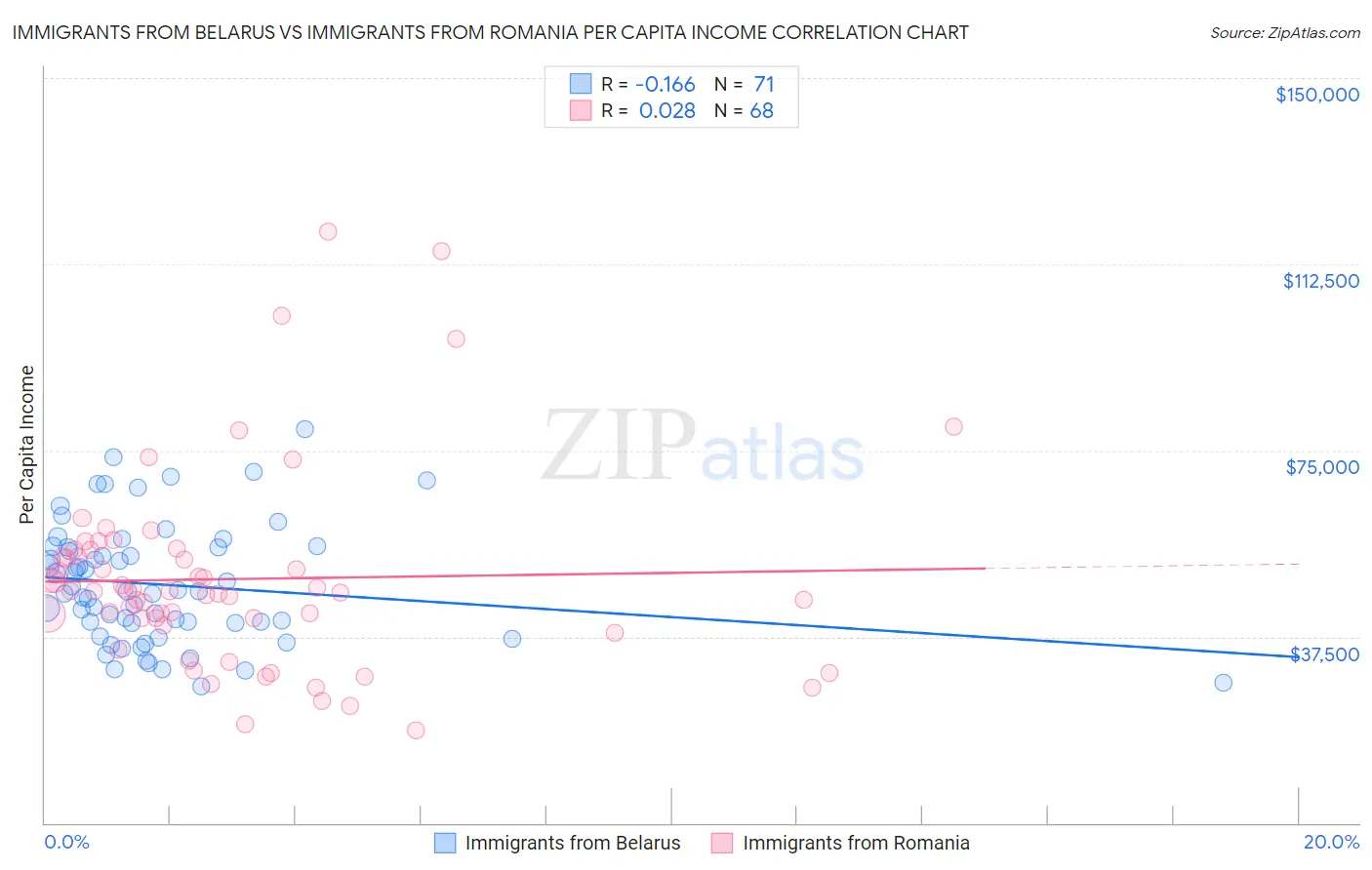 Immigrants from Belarus vs Immigrants from Romania Per Capita Income