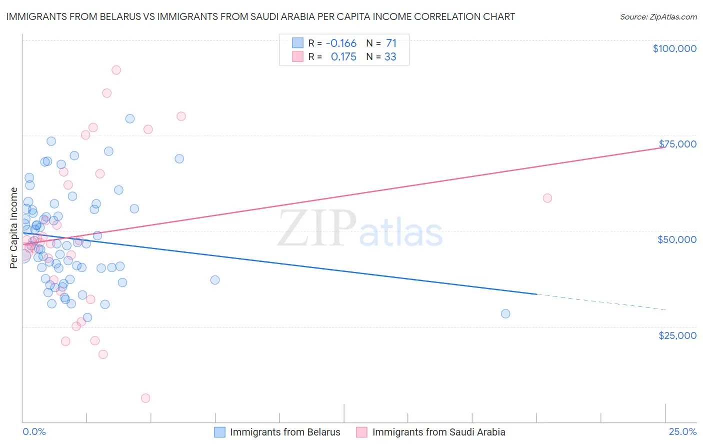 Immigrants from Belarus vs Immigrants from Saudi Arabia Per Capita Income