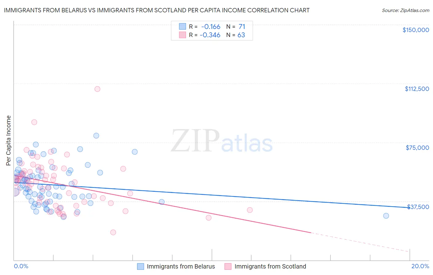 Immigrants from Belarus vs Immigrants from Scotland Per Capita Income