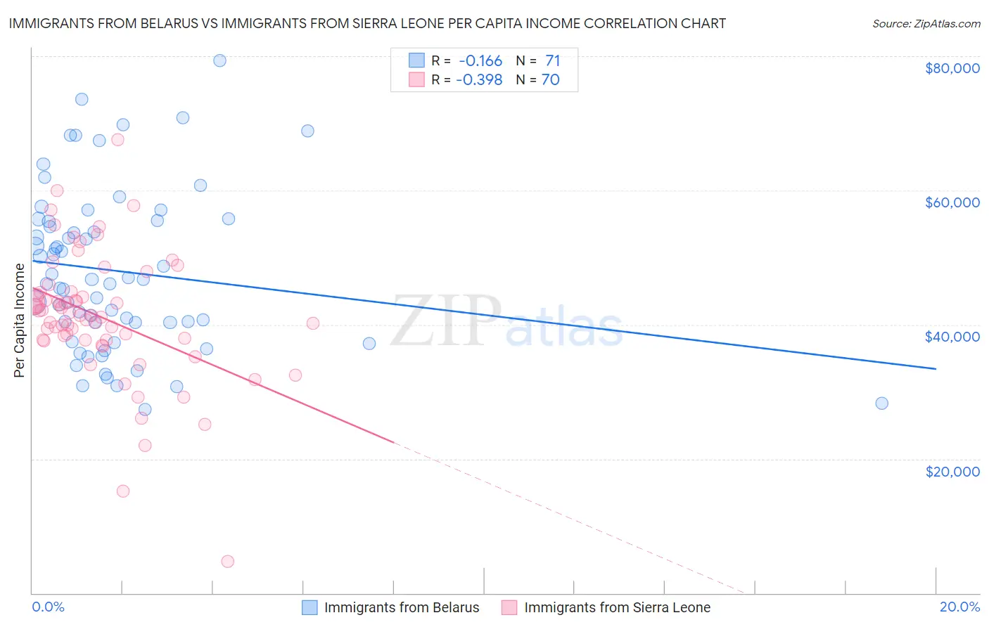 Immigrants from Belarus vs Immigrants from Sierra Leone Per Capita Income