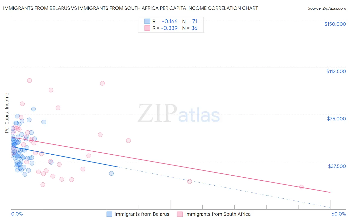 Immigrants from Belarus vs Immigrants from South Africa Per Capita Income