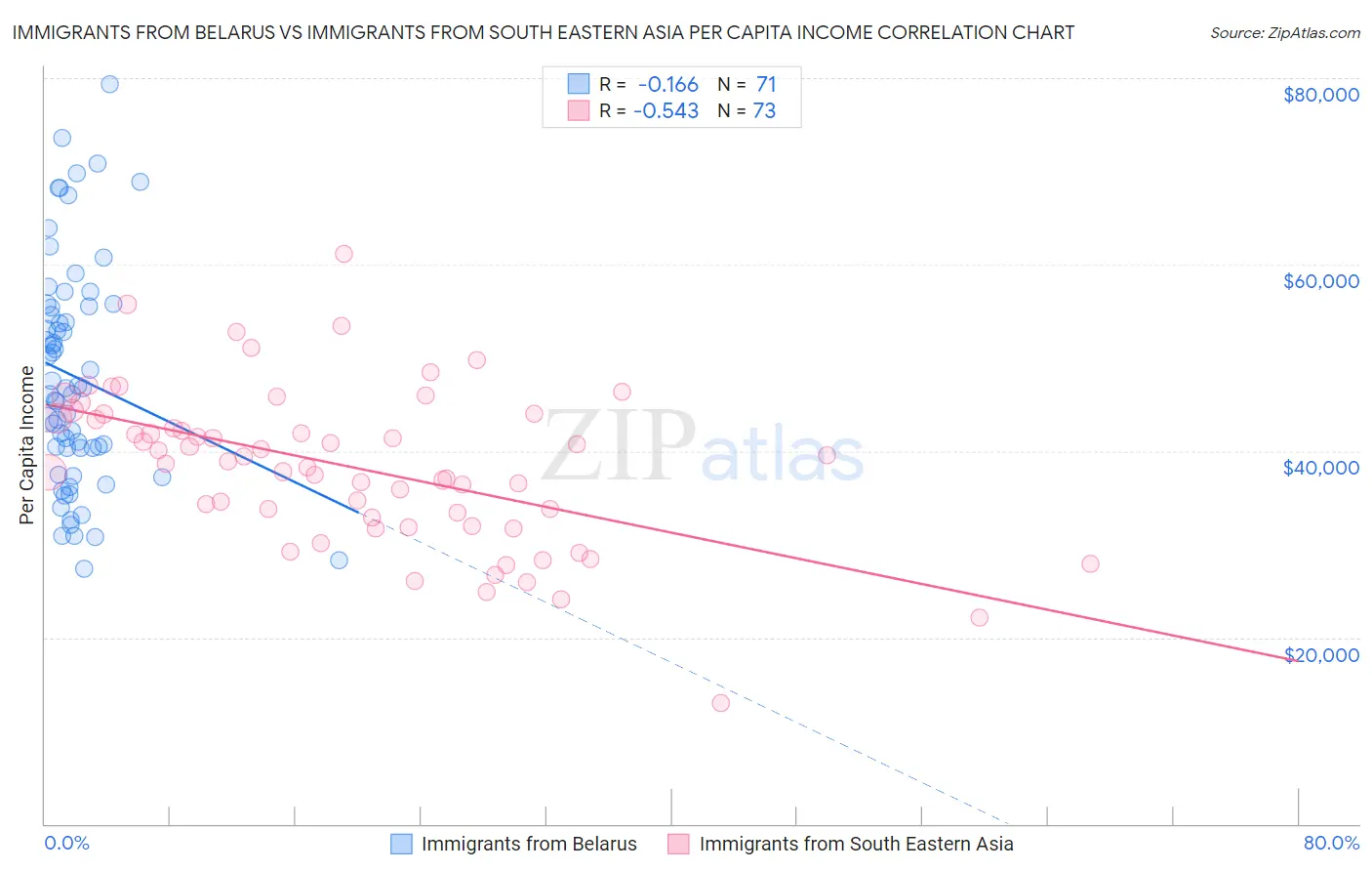 Immigrants from Belarus vs Immigrants from South Eastern Asia Per Capita Income