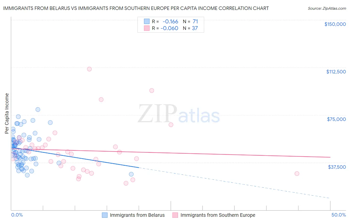 Immigrants from Belarus vs Immigrants from Southern Europe Per Capita Income
