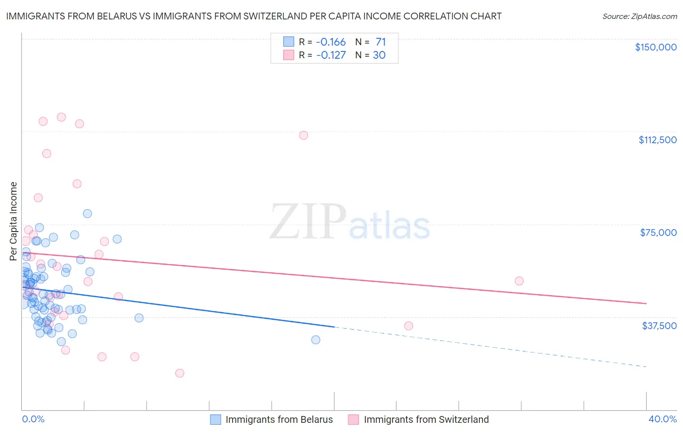 Immigrants from Belarus vs Immigrants from Switzerland Per Capita Income