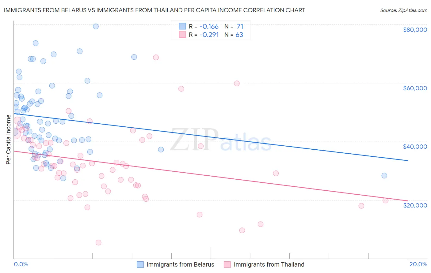 Immigrants from Belarus vs Immigrants from Thailand Per Capita Income