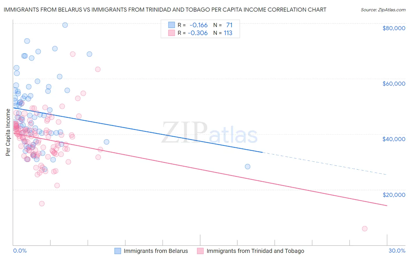 Immigrants from Belarus vs Immigrants from Trinidad and Tobago Per Capita Income