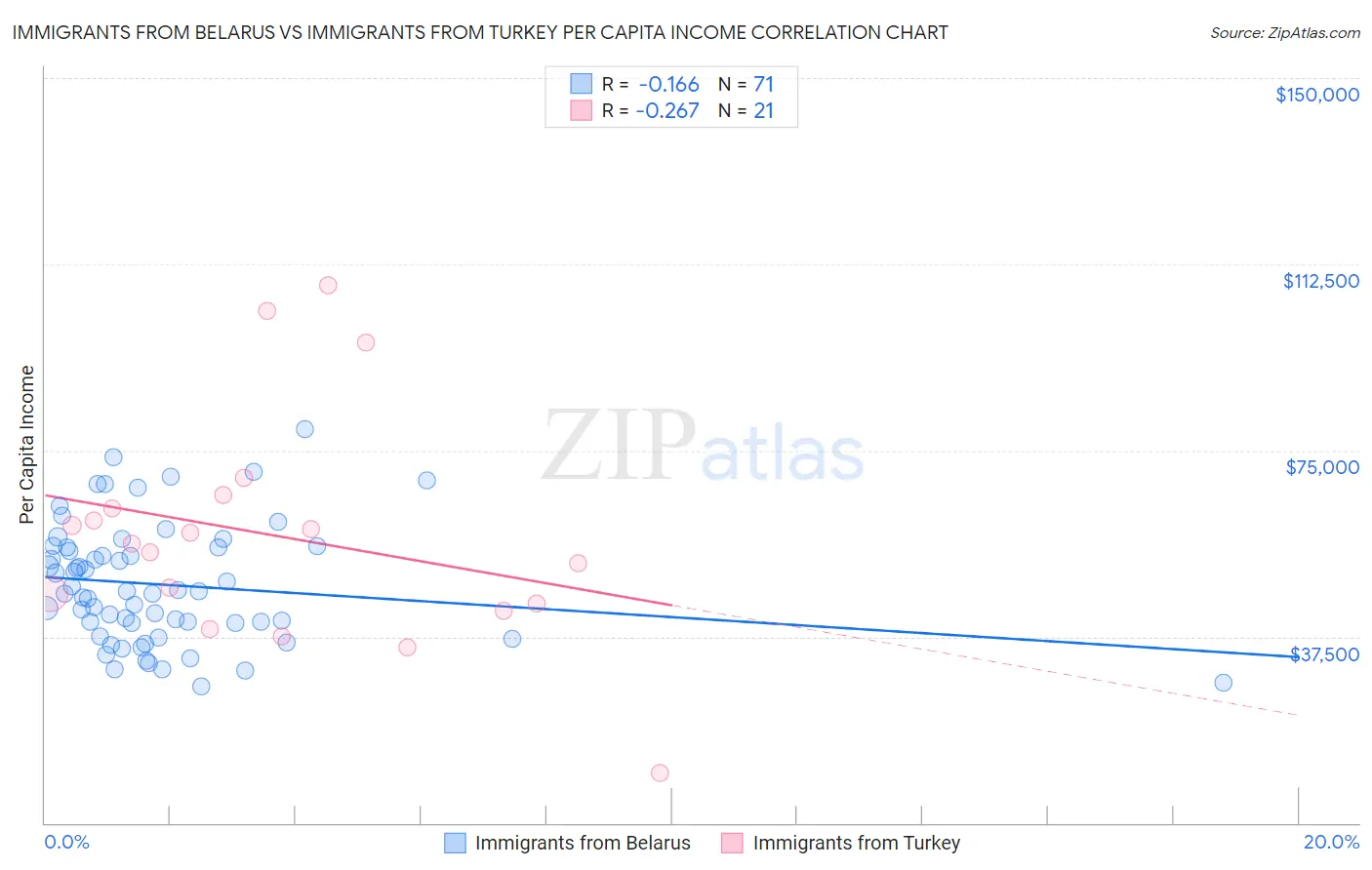 Immigrants from Belarus vs Immigrants from Turkey Per Capita Income