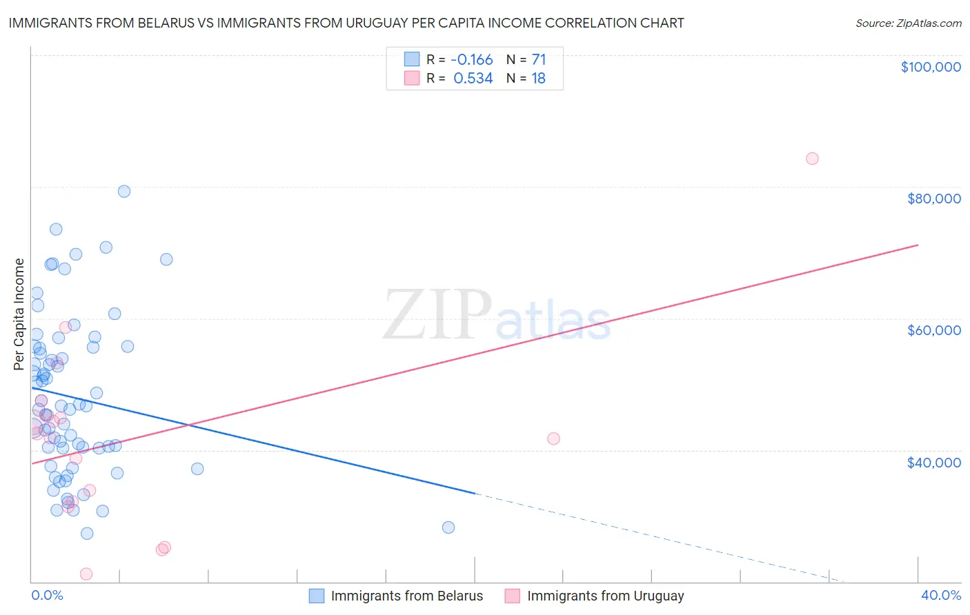 Immigrants from Belarus vs Immigrants from Uruguay Per Capita Income