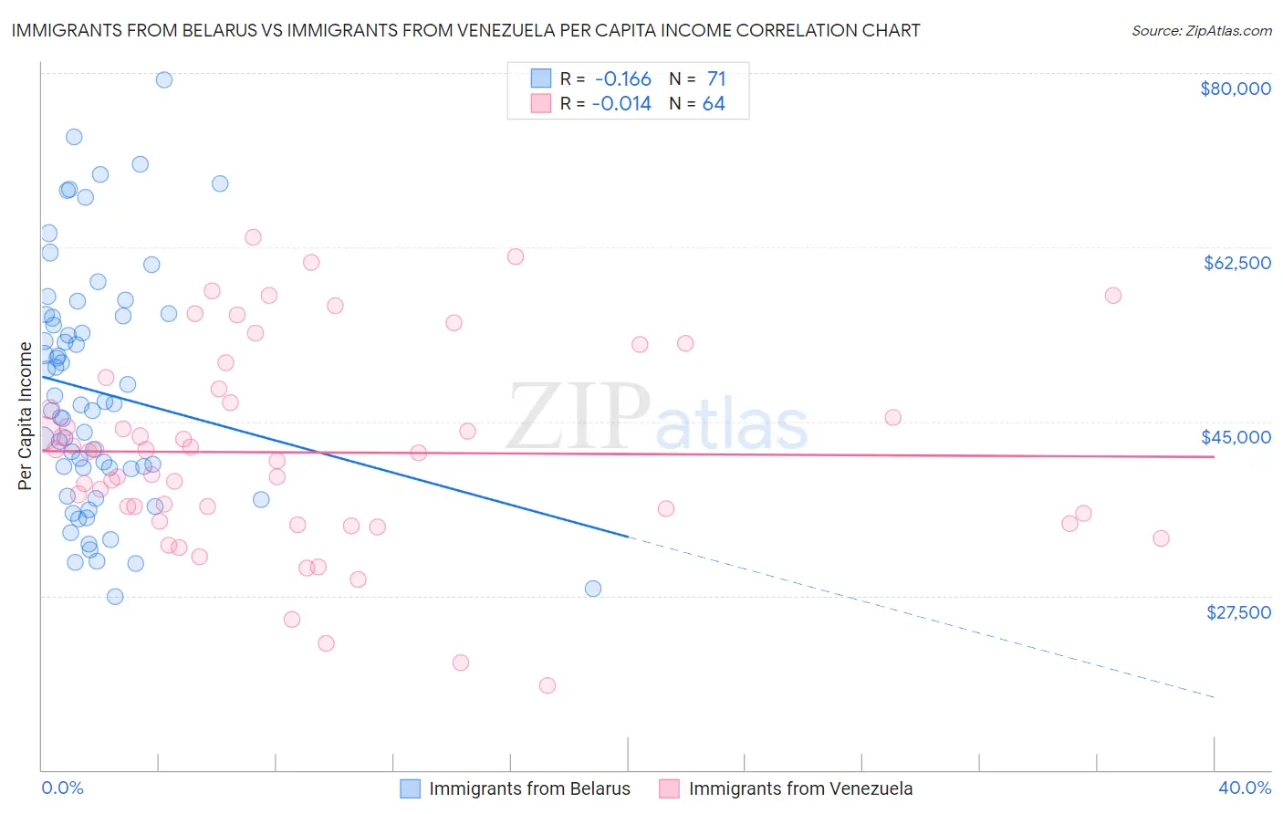 Immigrants from Belarus vs Immigrants from Venezuela Per Capita Income