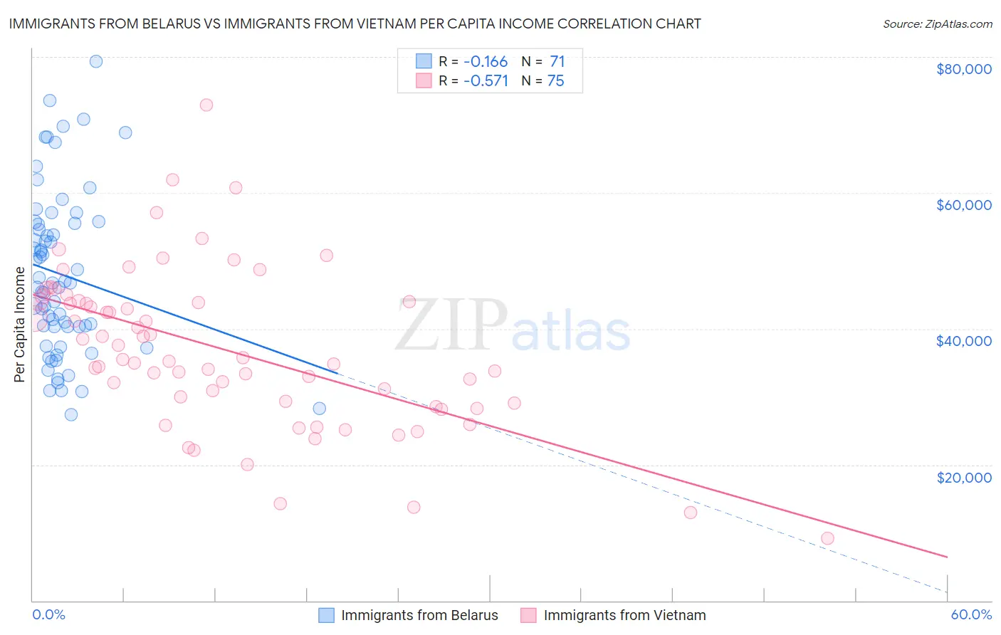 Immigrants from Belarus vs Immigrants from Vietnam Per Capita Income