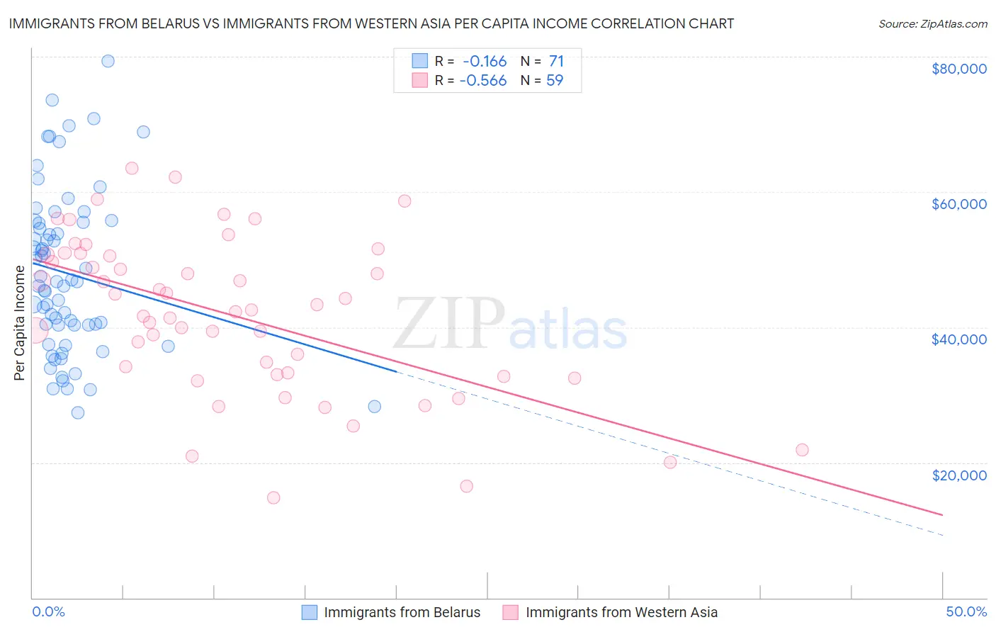 Immigrants from Belarus vs Immigrants from Western Asia Per Capita Income