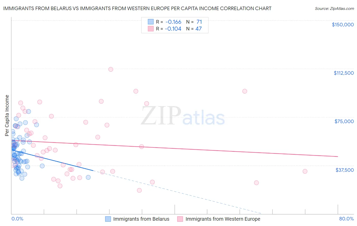 Immigrants from Belarus vs Immigrants from Western Europe Per Capita Income