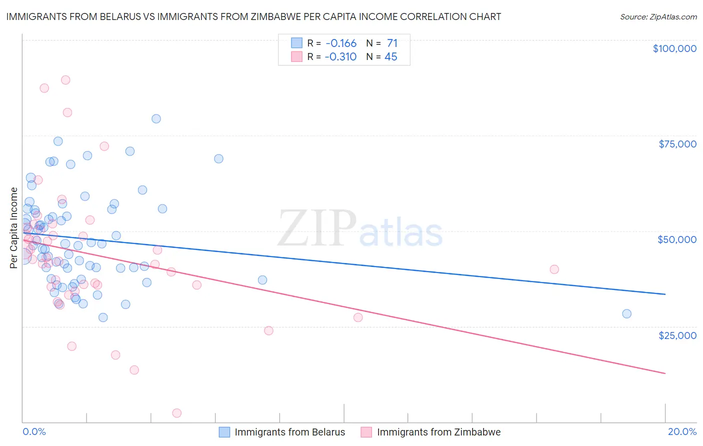 Immigrants from Belarus vs Immigrants from Zimbabwe Per Capita Income