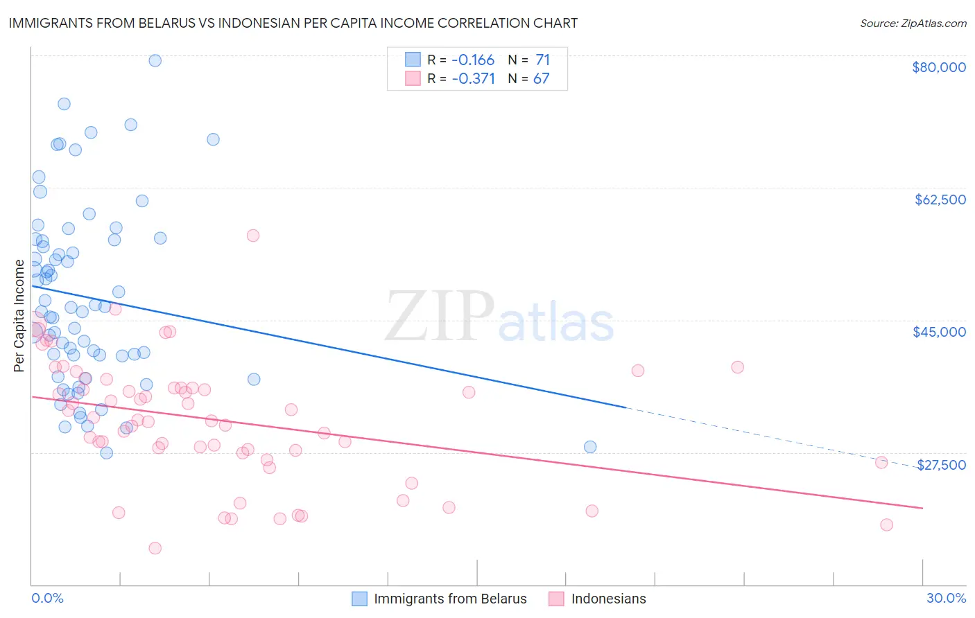 Immigrants from Belarus vs Indonesian Per Capita Income