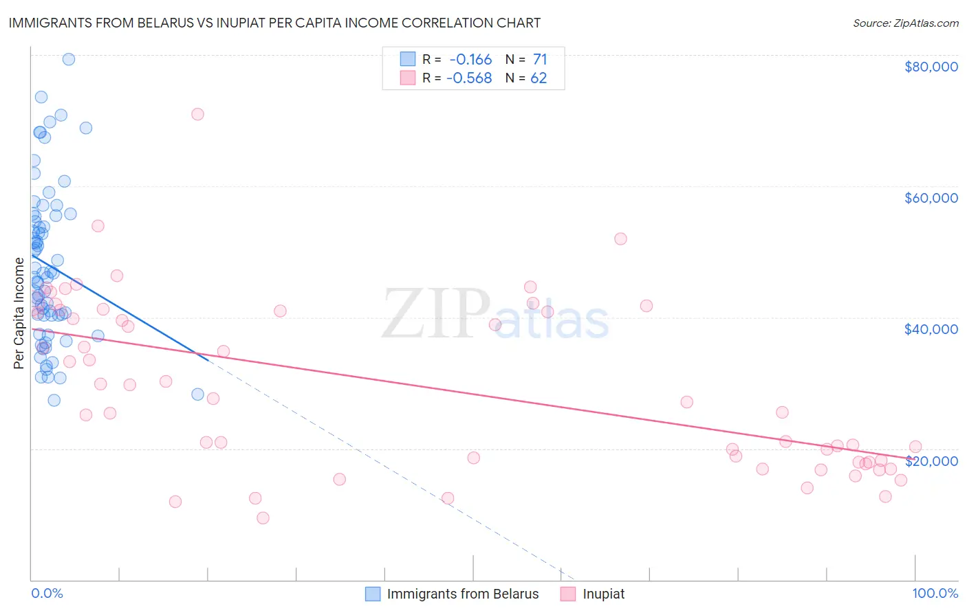 Immigrants from Belarus vs Inupiat Per Capita Income